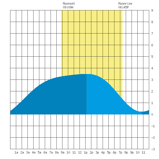 Ogliuga Island tide chart for Friday, February 23, 2024