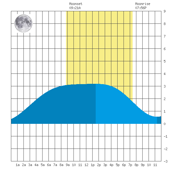 Ogliuga Island tide chart for Saturday, February 24, 2024