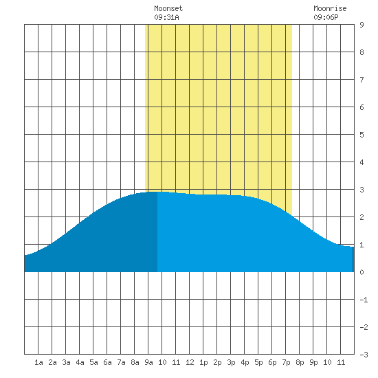 Ogliuga Island tide chart for Sunday, February 25, 2024