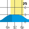 Ogliuga Island tide chart for Sunday, February 25, 2024