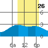 Ogliuga Island tide chart for Monday, February 26, 2024