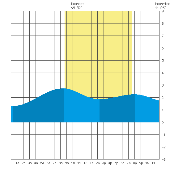 Ogliuga Island tide chart for Tuesday, February 27, 2024