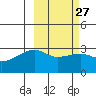 Ogliuga Island tide chart for Tuesday, February 27, 2024