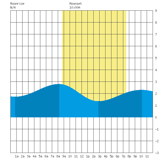 Ogliuga Island tide chart for Wednesday, February 28, 2024