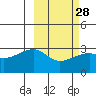Ogliuga Island tide chart for Wednesday, February 28, 2024