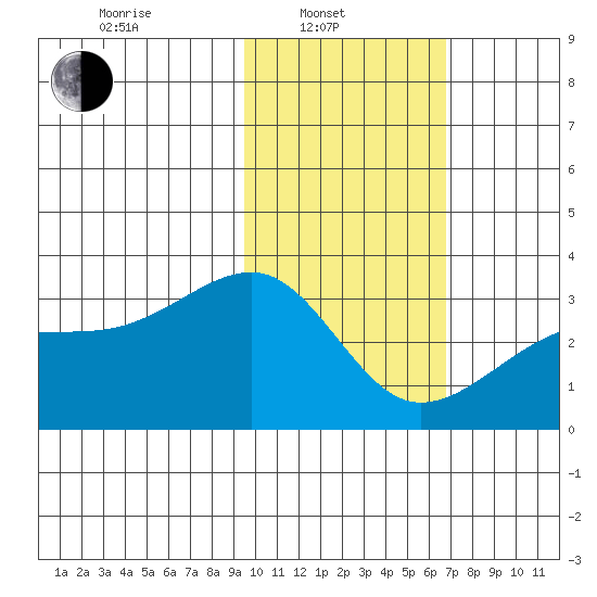 Ogliuga Island tide chart for Friday, February 2, 2024