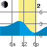 Ogliuga Island tide chart for Friday, February 2, 2024