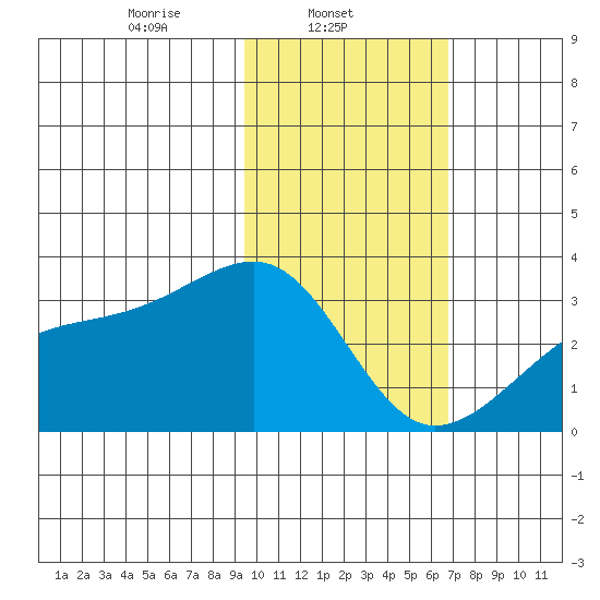 Ogliuga Island tide chart for Saturday, February 3, 2024