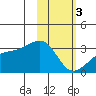 Ogliuga Island tide chart for Saturday, February 3, 2024