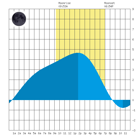 Ogliuga Island tide chart for Friday, February 9, 2024