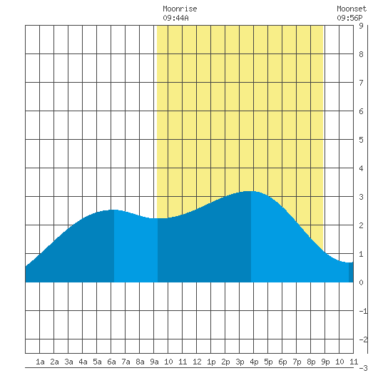 Ogliuga Island tide chart for Sunday, March 10, 2024