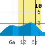 Ogliuga Island tide chart for Sunday, March 10, 2024