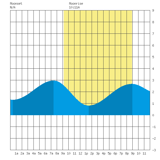 Ogliuga Island tide chart for Tuesday, March 12, 2024
