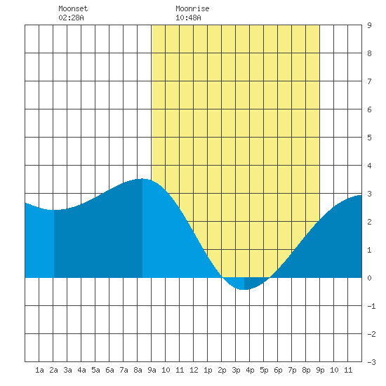 Ogliuga Island tide chart for Thursday, March 14, 2024