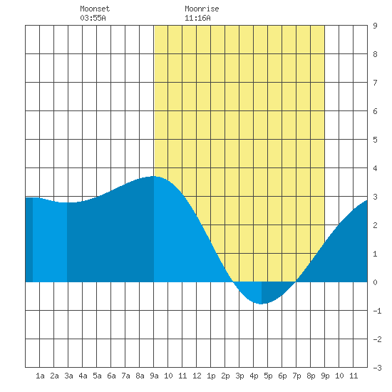 Ogliuga Island tide chart for Friday, March 15, 2024