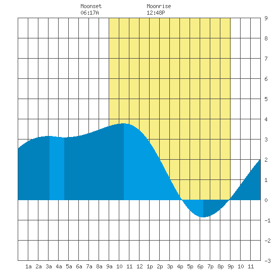 Ogliuga Island tide chart for Sunday, March 17, 2024