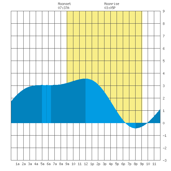 Ogliuga Island tide chart for Tuesday, March 19, 2024