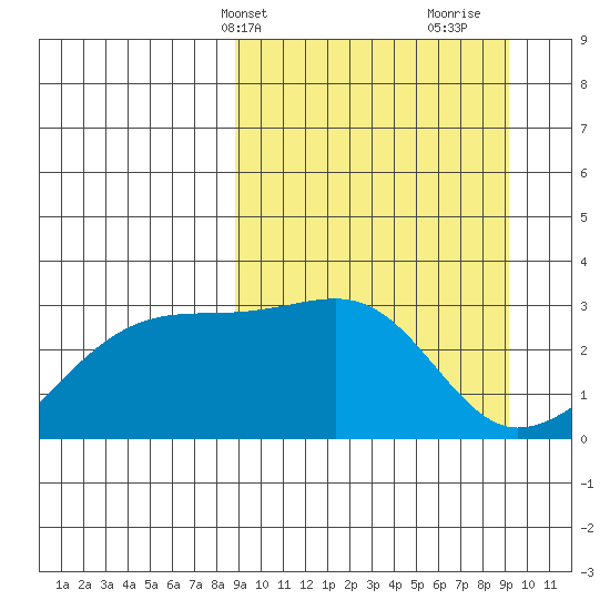 Ogliuga Island tide chart for Thursday, March 21, 2024