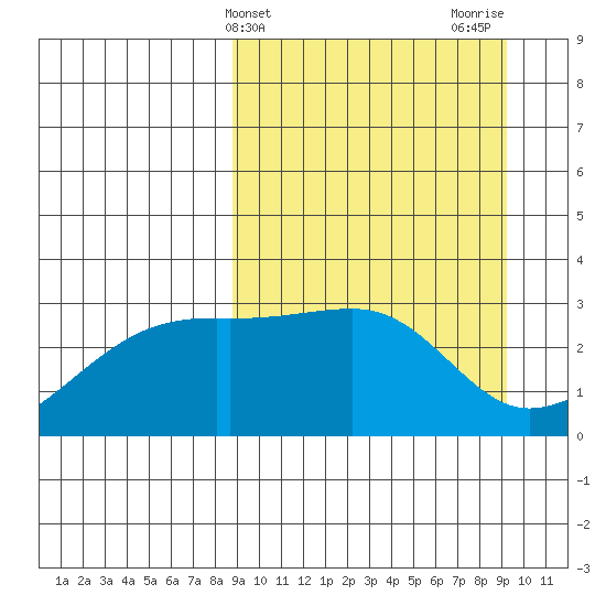 Ogliuga Island tide chart for Friday, March 22, 2024