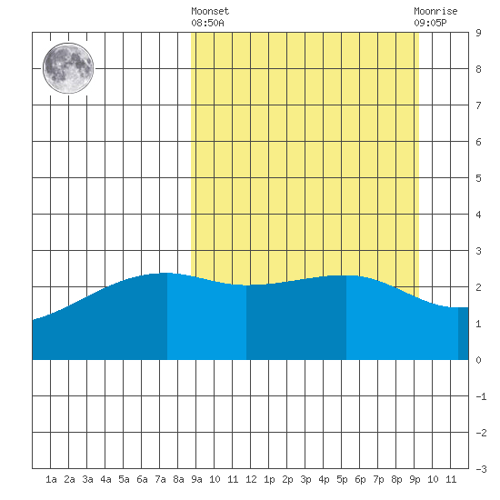 Ogliuga Island tide chart for Sunday, March 24, 2024