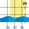 Ogliuga Island tide chart for Monday, March 25, 2024