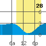 Ogliuga Island tide chart for Thursday, March 28, 2024