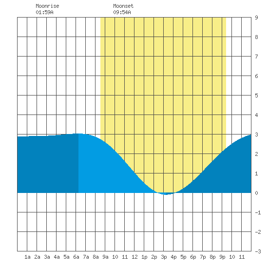 Ogliuga Island tide chart for Friday, March 29, 2024