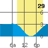 Ogliuga Island tide chart for Friday, March 29, 2024