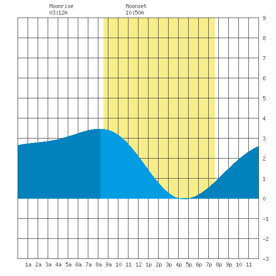 Ogliuga Island tide chart for Saturday, March 2, 2024