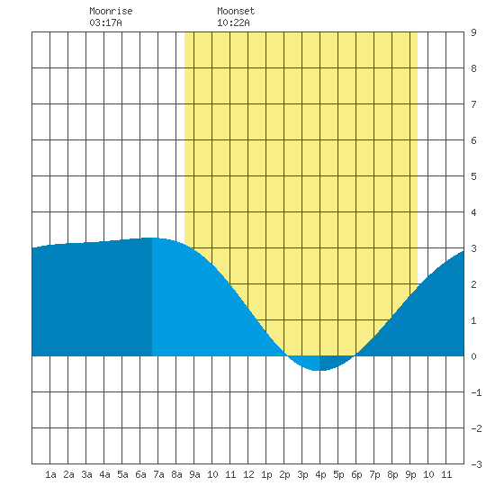 Ogliuga Island tide chart for Saturday, March 30, 2024