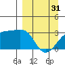 Ogliuga Island tide chart for Sunday, March 31, 2024