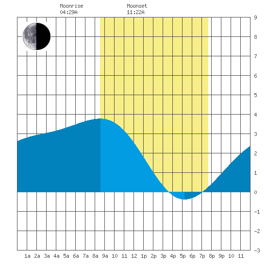 Ogliuga Island tide chart for Sunday, March 3, 2024