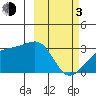 Ogliuga Island tide chart for Sunday, March 3, 2024