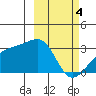 Ogliuga Island tide chart for Monday, March 4, 2024