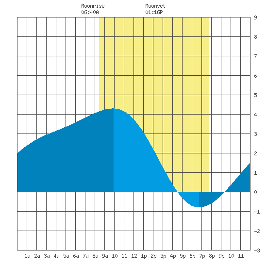 Ogliuga Island tide chart for Tuesday, March 5, 2024