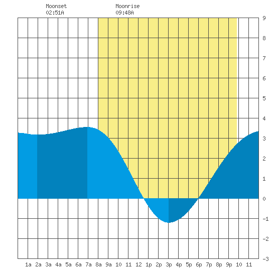Ogliuga Island tide chart for Friday, April 12, 2024
