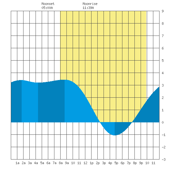 Ogliuga Island tide chart for Sunday, April 14, 2024