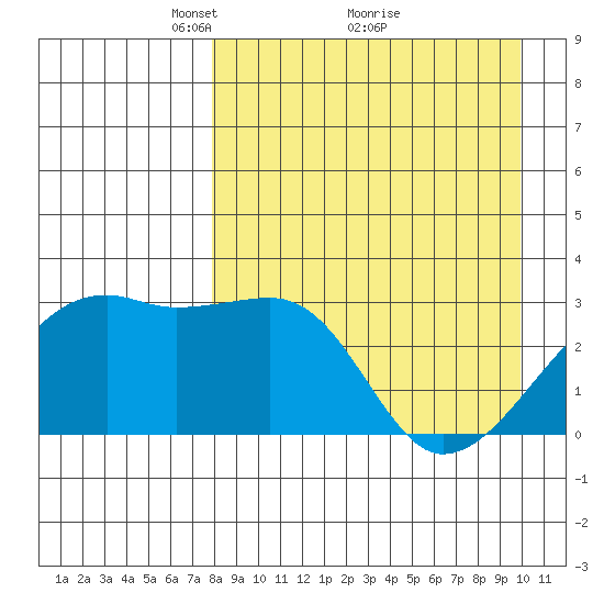 Ogliuga Island tide chart for Tuesday, April 16, 2024