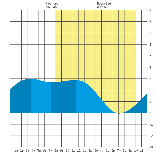 Ogliuga Island tide chart for Wednesday, April 17, 2024
