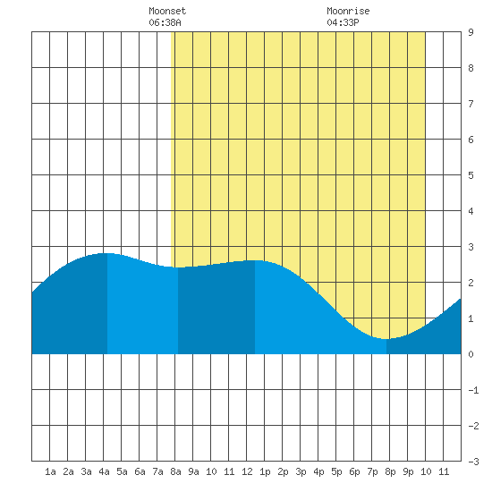 Ogliuga Island tide chart for Thursday, April 18, 2024