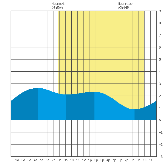 Ogliuga Island tide chart for Friday, April 19, 2024