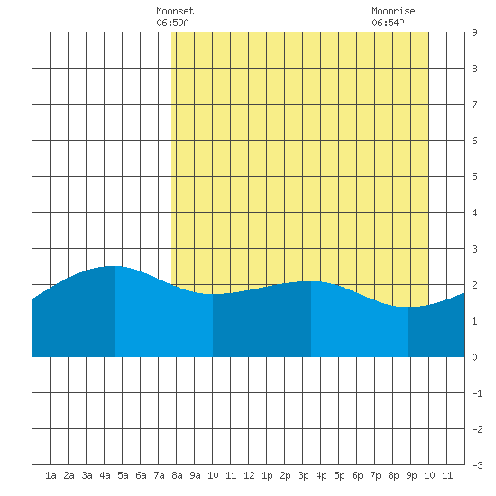 Ogliuga Island tide chart for Saturday, April 20, 2024