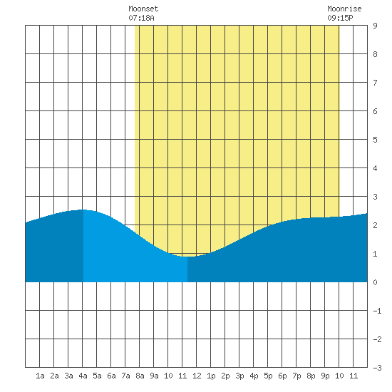 Ogliuga Island tide chart for Monday, April 22, 2024