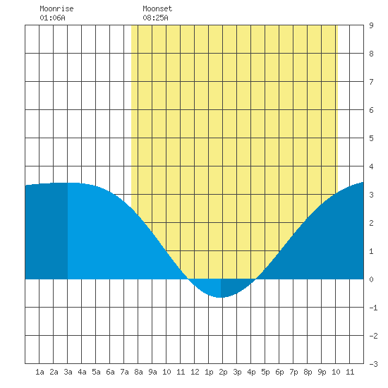 Ogliuga Island tide chart for Friday, April 26, 2024