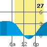 Ogliuga Island tide chart for Saturday, April 27, 2024