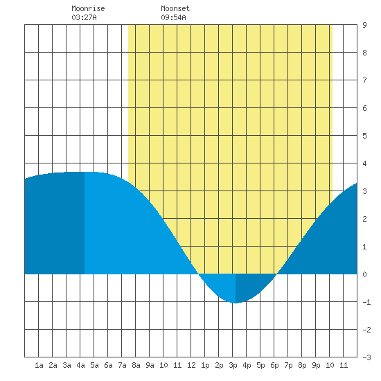 Ogliuga Island tide chart for Sunday, April 28, 2024