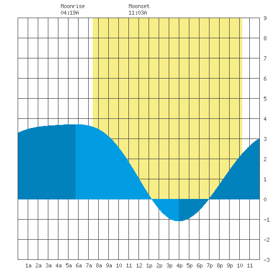 Ogliuga Island tide chart for Monday, April 29, 2024