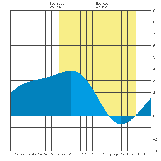 Ogliuga Island tide chart for Wednesday, April 3, 2024