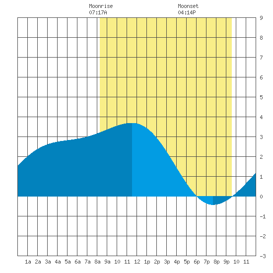 Ogliuga Island tide chart for Thursday, April 4, 2024