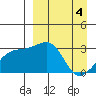 Ogliuga Island tide chart for Thursday, April 4, 2024